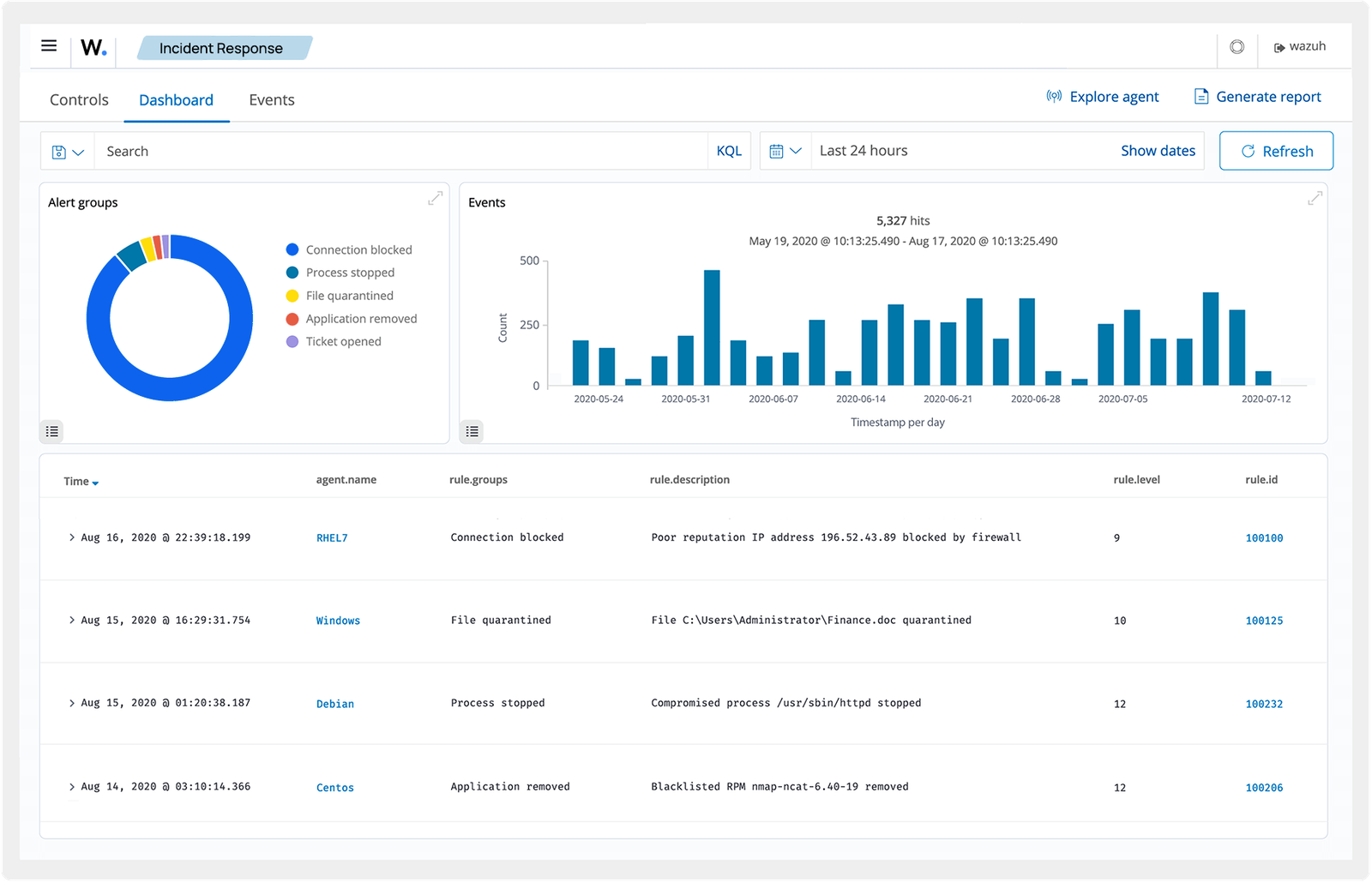 لوحة الاستجابة للحوادث الرسمية في Wazuh تعرض مجموعات الاستجابة واتجاهات الأحداث وأحداث الاستجابة